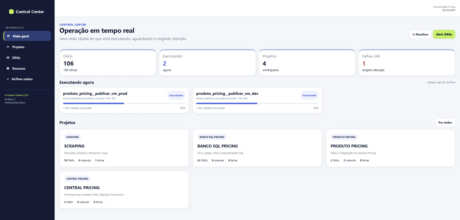 Visão geral do Control Center: 106 DAGs, 2 executando, 4 projetos e 1 falha em 24 horas, com os cartões de cada projeto