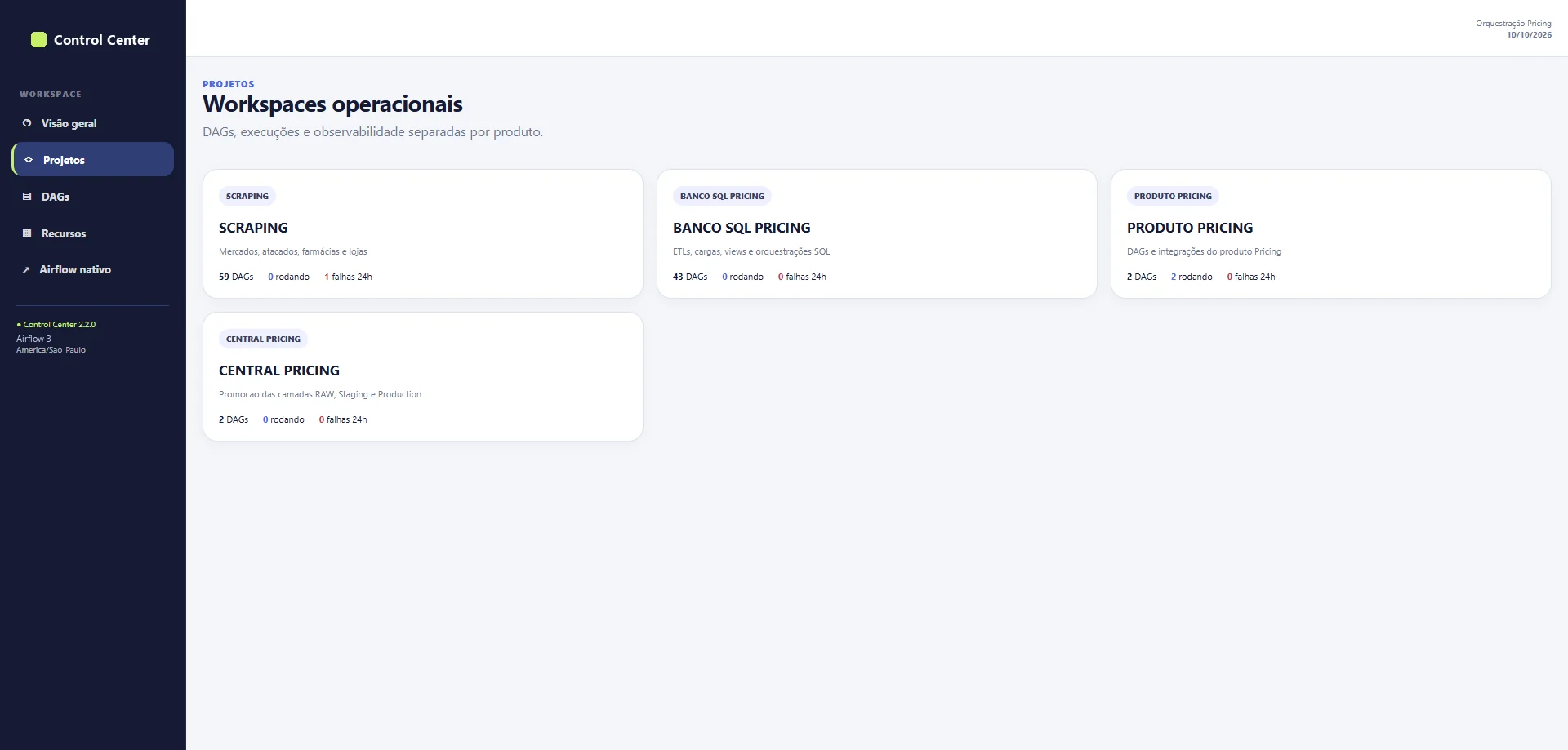Tela de projetos com quatro workspaces: coleta com 59 DAGs, banco SQL com 43, produto com 2 e central com 2